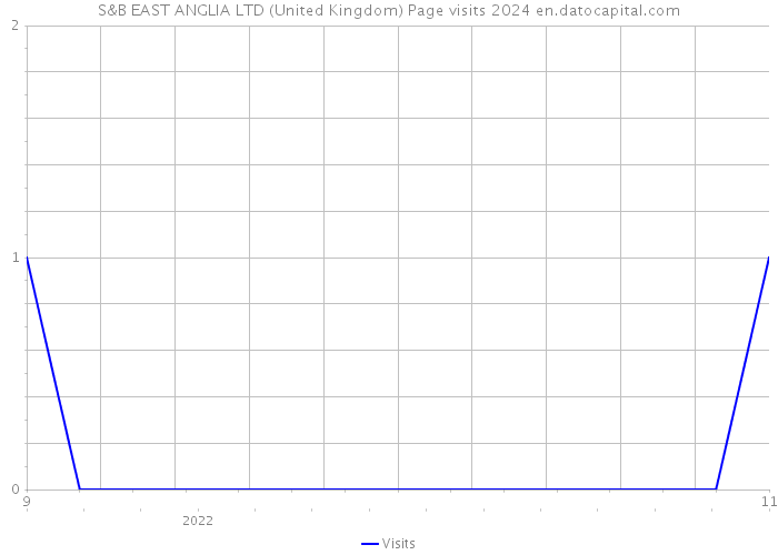 S&B EAST ANGLIA LTD (United Kingdom) Page visits 2024 