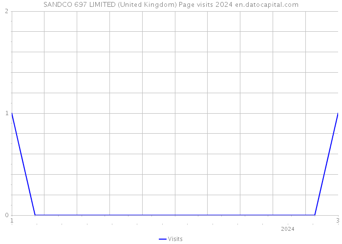 SANDCO 697 LIMITED (United Kingdom) Page visits 2024 