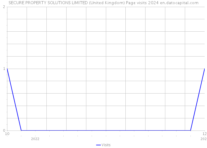 SECURE PROPERTY SOLUTIONS LIMITED (United Kingdom) Page visits 2024 