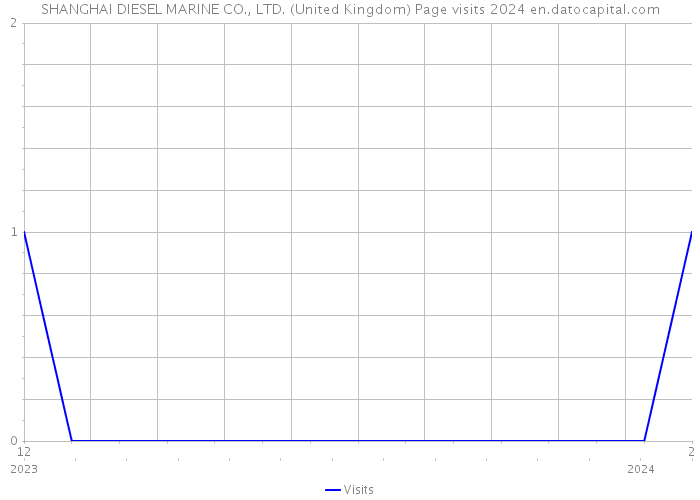 SHANGHAI DIESEL MARINE CO., LTD. (United Kingdom) Page visits 2024 