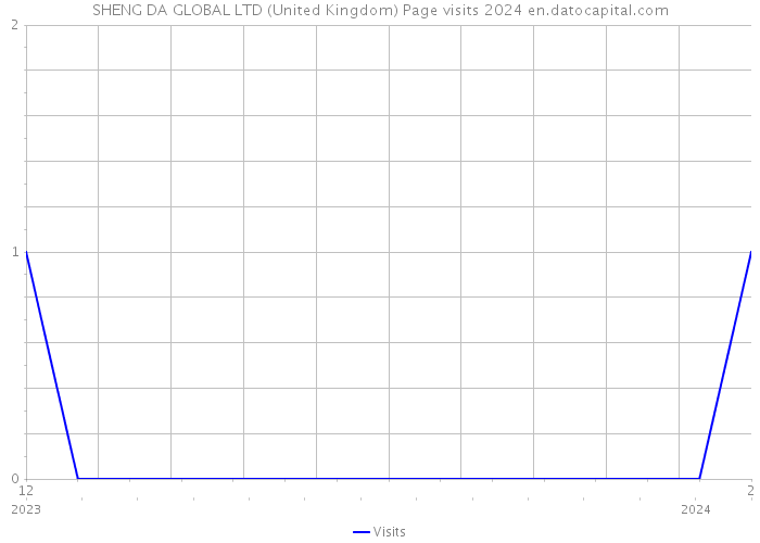 SHENG DA GLOBAL LTD (United Kingdom) Page visits 2024 