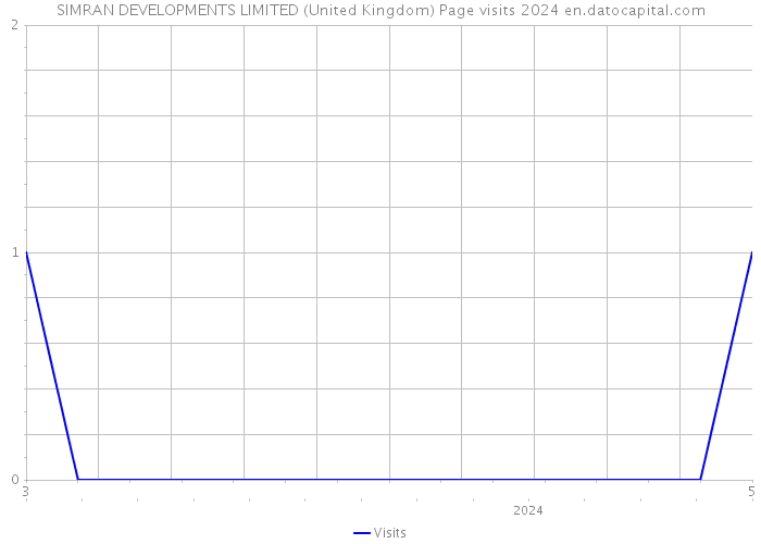SIMRAN DEVELOPMENTS LIMITED (United Kingdom) Page visits 2024 