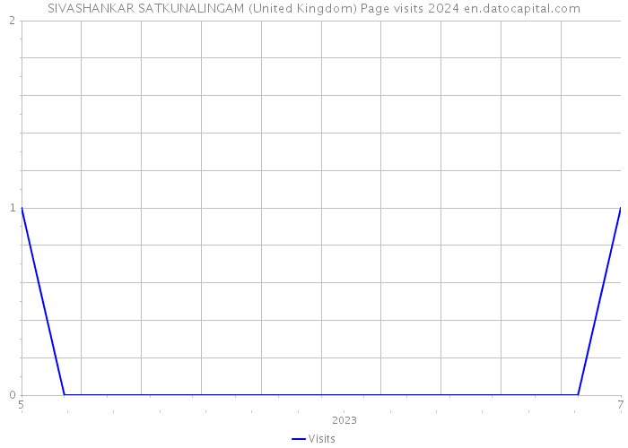 SIVASHANKAR SATKUNALINGAM (United Kingdom) Page visits 2024 