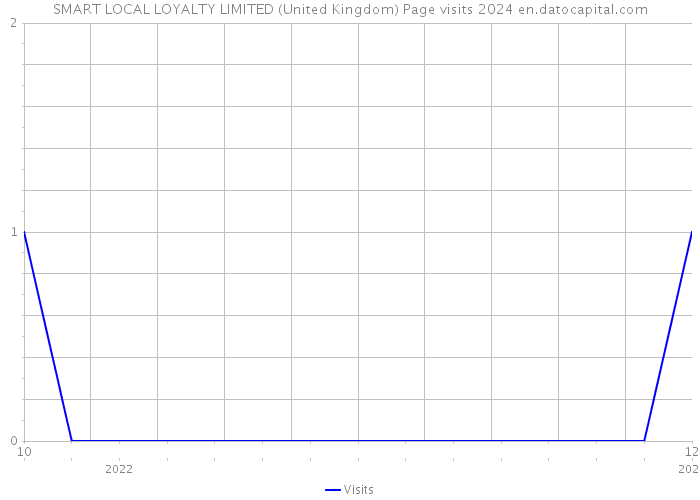 SMART LOCAL LOYALTY LIMITED (United Kingdom) Page visits 2024 