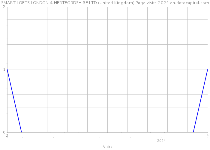 SMART LOFTS LONDON & HERTFORDSHIRE LTD (United Kingdom) Page visits 2024 