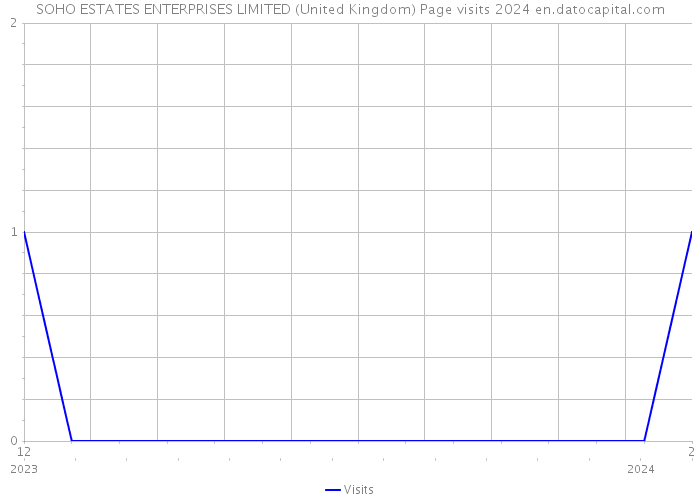 SOHO ESTATES ENTERPRISES LIMITED (United Kingdom) Page visits 2024 
