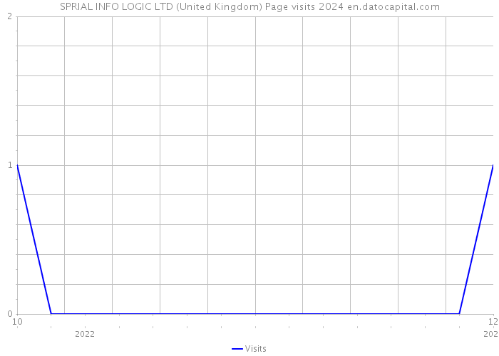 SPRIAL INFO LOGIC LTD (United Kingdom) Page visits 2024 
