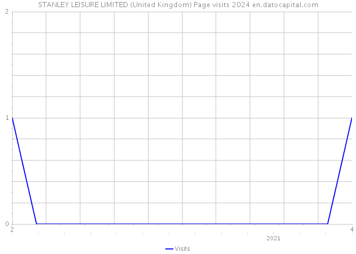 STANLEY LEISURE LIMITED (United Kingdom) Page visits 2024 