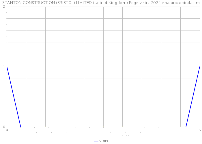STANTON CONSTRUCTION (BRISTOL) LIMITED (United Kingdom) Page visits 2024 