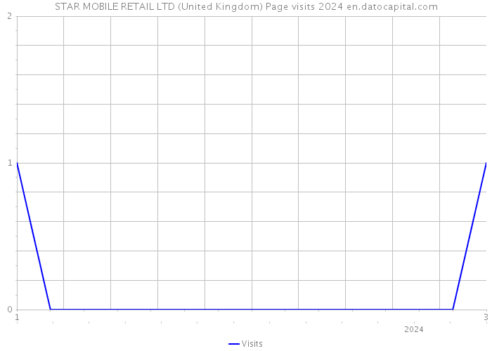 STAR MOBILE RETAIL LTD (United Kingdom) Page visits 2024 