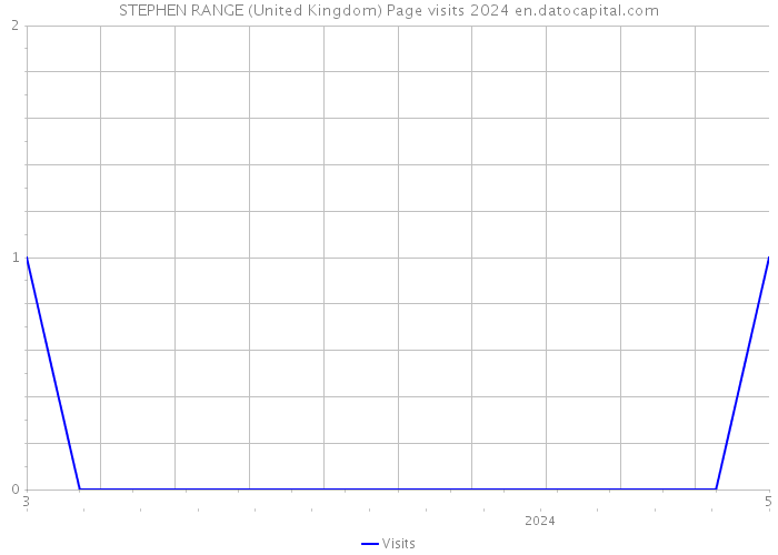 STEPHEN RANGE (United Kingdom) Page visits 2024 