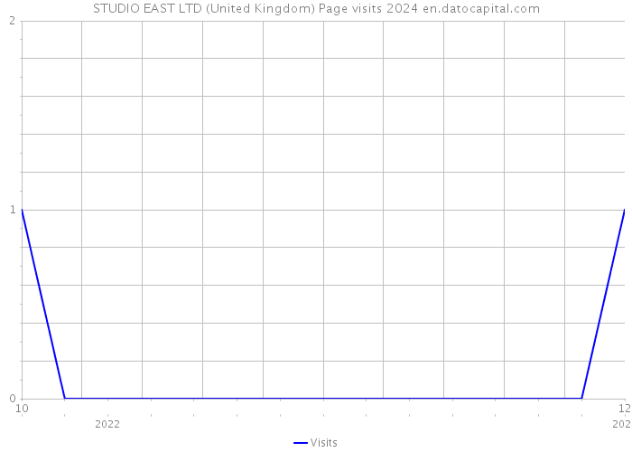STUDIO EAST LTD (United Kingdom) Page visits 2024 