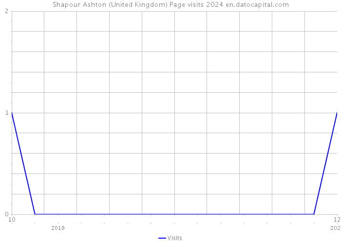 Shapour Ashton (United Kingdom) Page visits 2024 