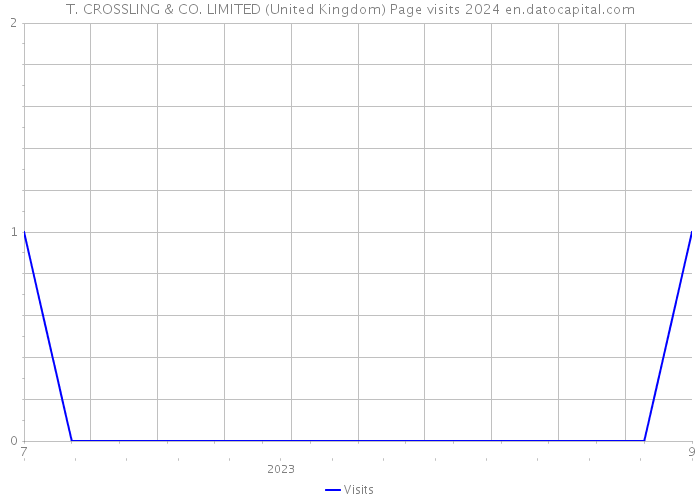 T. CROSSLING & CO. LIMITED (United Kingdom) Page visits 2024 