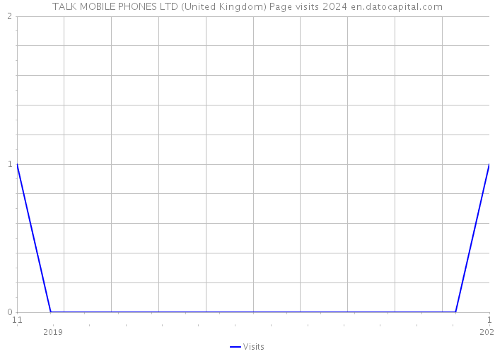 TALK MOBILE PHONES LTD (United Kingdom) Page visits 2024 