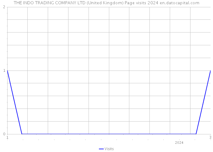 THE INDO TRADING COMPANY LTD (United Kingdom) Page visits 2024 
