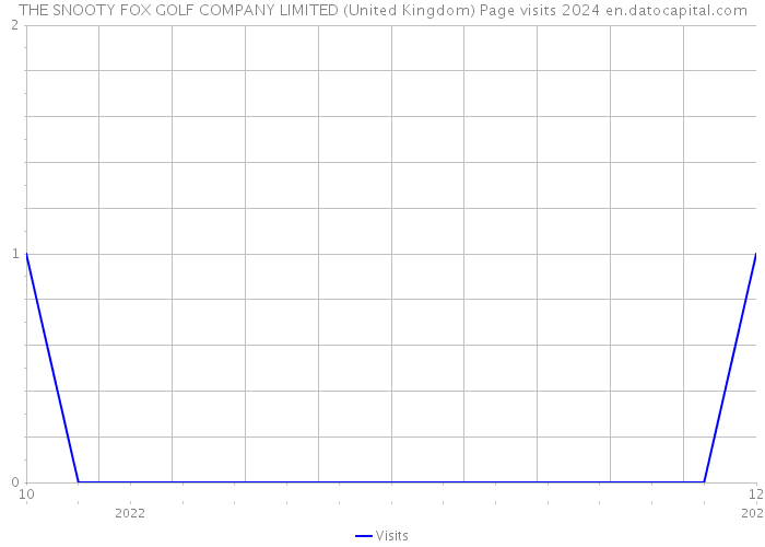 THE SNOOTY FOX GOLF COMPANY LIMITED (United Kingdom) Page visits 2024 