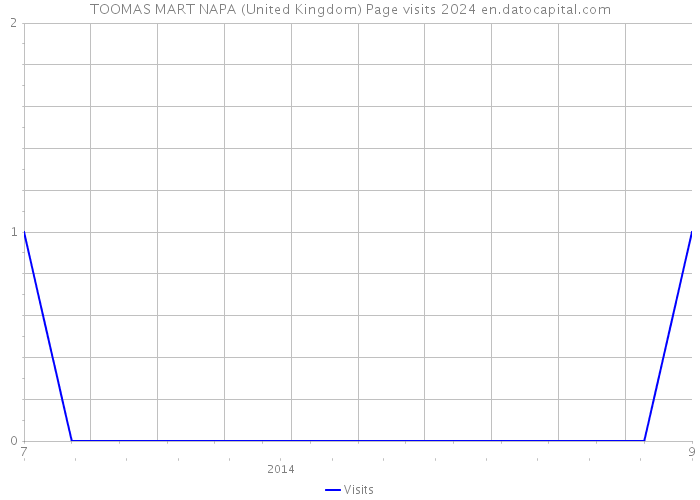 TOOMAS MART NAPA (United Kingdom) Page visits 2024 
