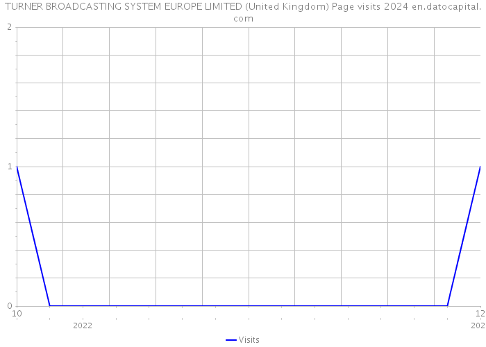 TURNER BROADCASTING SYSTEM EUROPE LIMITED (United Kingdom) Page visits 2024 