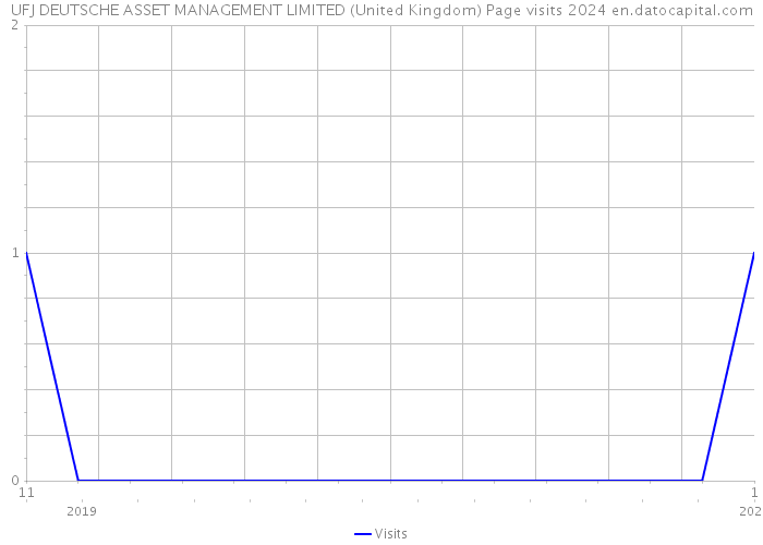 UFJ DEUTSCHE ASSET MANAGEMENT LIMITED (United Kingdom) Page visits 2024 