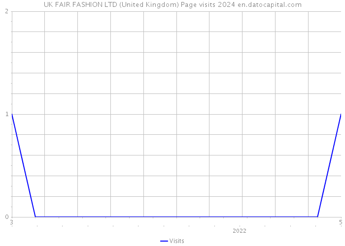 UK FAIR FASHION LTD (United Kingdom) Page visits 2024 