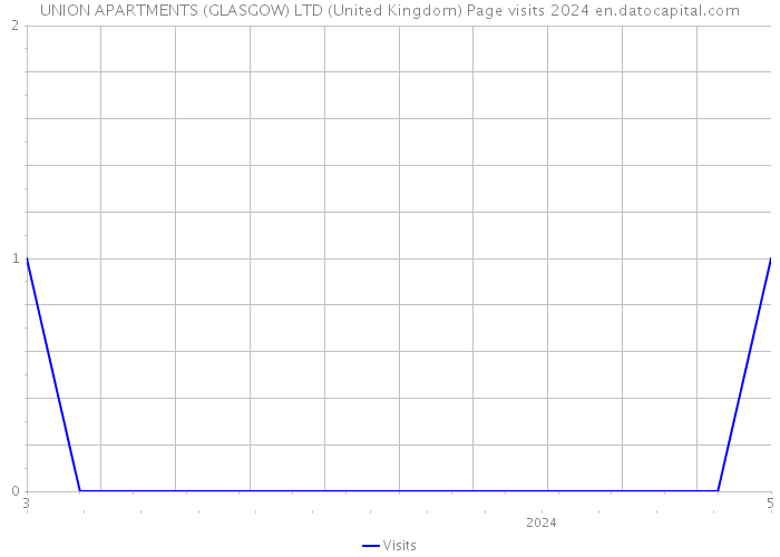UNION APARTMENTS (GLASGOW) LTD (United Kingdom) Page visits 2024 