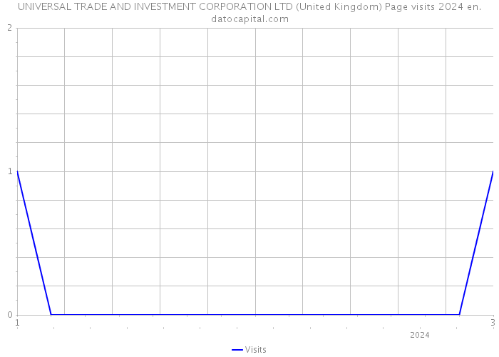 UNIVERSAL TRADE AND INVESTMENT CORPORATION LTD (United Kingdom) Page visits 2024 