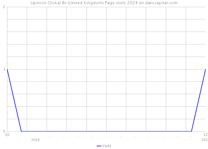 Upinion Global Bv (United Kingdom) Page visits 2024 