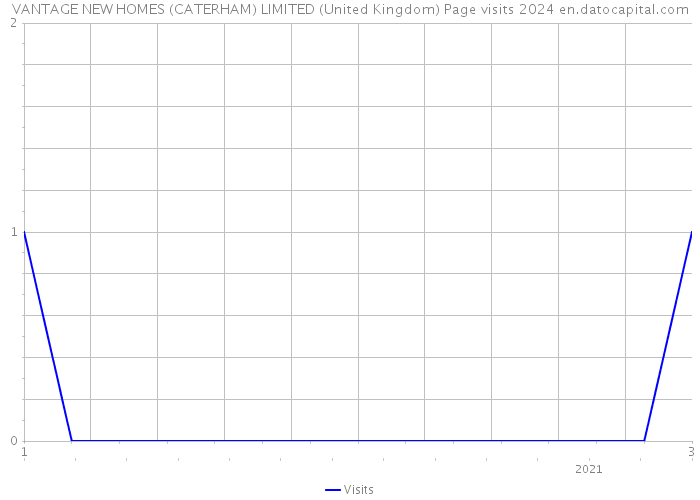 VANTAGE NEW HOMES (CATERHAM) LIMITED (United Kingdom) Page visits 2024 