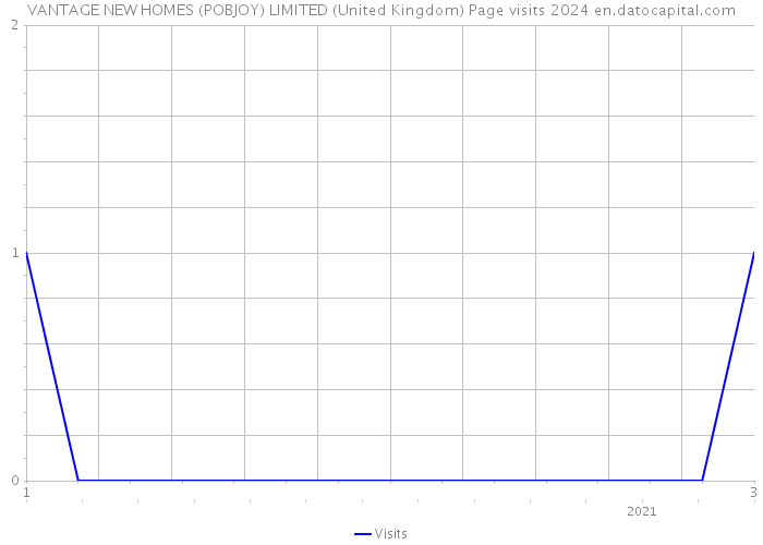 VANTAGE NEW HOMES (POBJOY) LIMITED (United Kingdom) Page visits 2024 