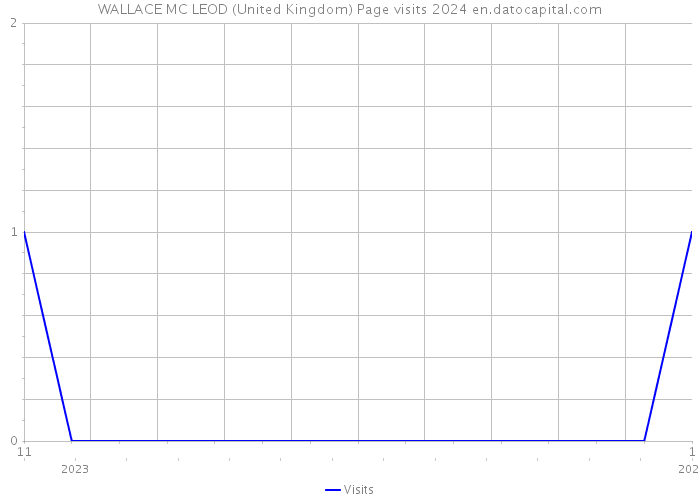 WALLACE MC LEOD (United Kingdom) Page visits 2024 