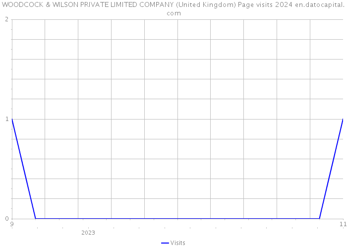 WOODCOCK & WILSON PRIVATE LIMITED COMPANY (United Kingdom) Page visits 2024 