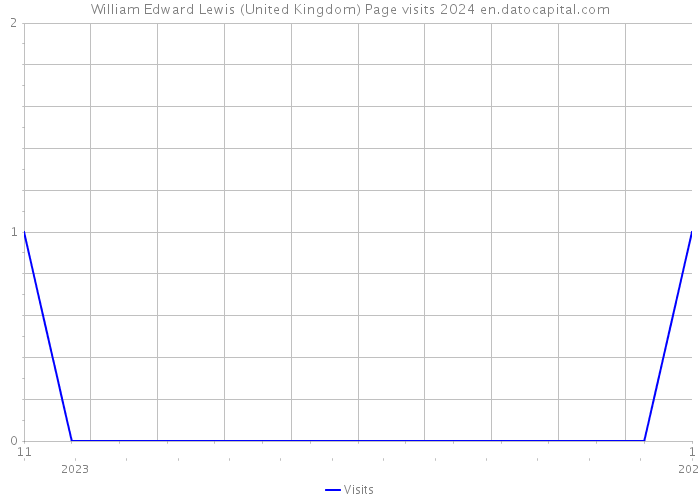 William Edward Lewis (United Kingdom) Page visits 2024 