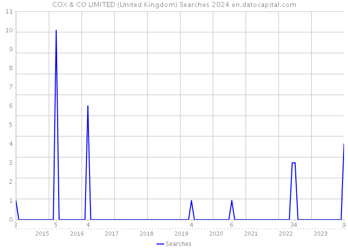 COX & CO LIMITED (United Kingdom) Searches 2024 