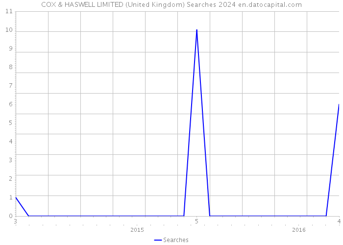 COX & HASWELL LIMITED (United Kingdom) Searches 2024 