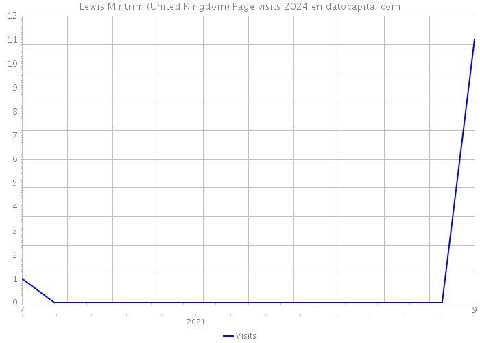 Lewis Mintrim (United Kingdom) Page visits 2024 