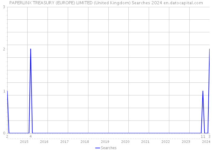 PAPERLINX TREASURY (EUROPE) LIMITED (United Kingdom) Searches 2024 