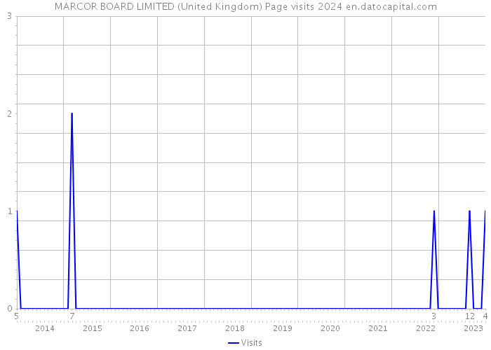 MARCOR BOARD LIMITED (United Kingdom) Page visits 2024 
