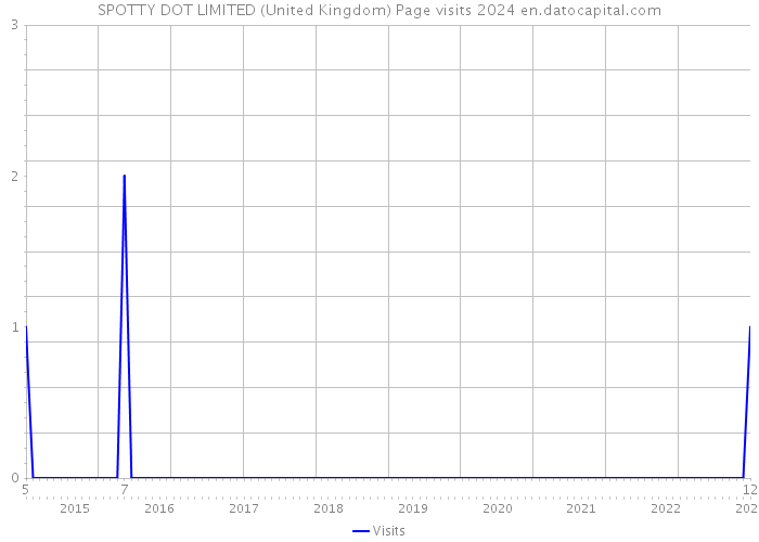SPOTTY DOT LIMITED (United Kingdom) Page visits 2024 
