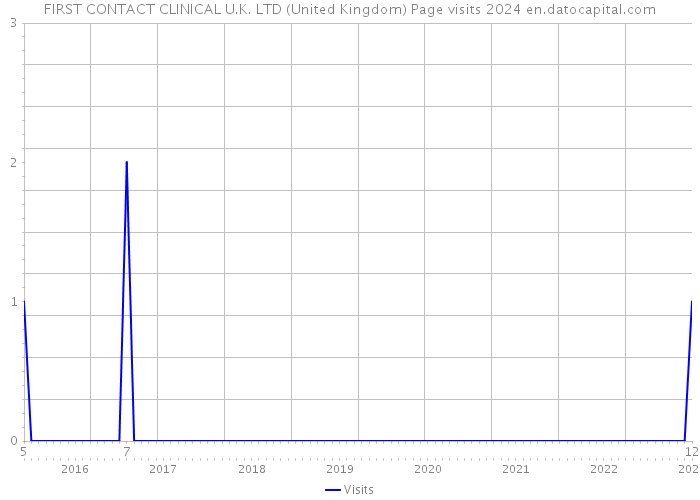FIRST CONTACT CLINICAL U.K. LTD (United Kingdom) Page visits 2024 