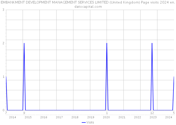EMBANKMENT DEVELOPMENT MANAGEMENT SERVICES LIMITED (United Kingdom) Page visits 2024 