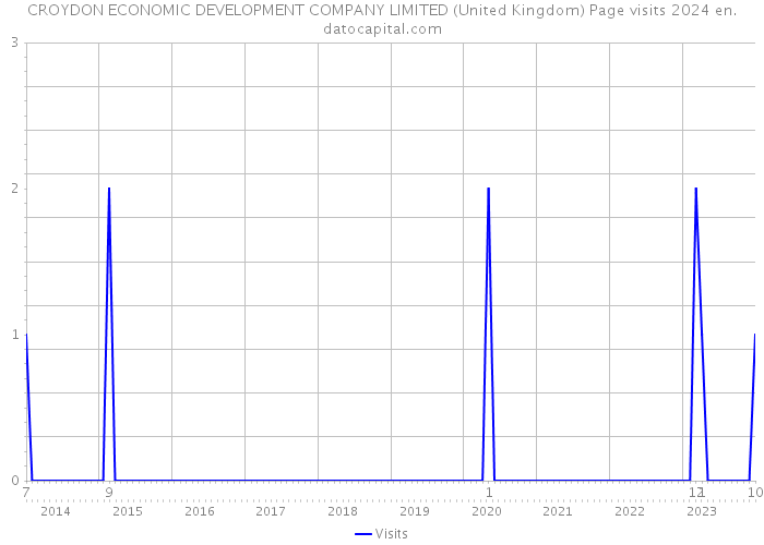 CROYDON ECONOMIC DEVELOPMENT COMPANY LIMITED (United Kingdom) Page visits 2024 
