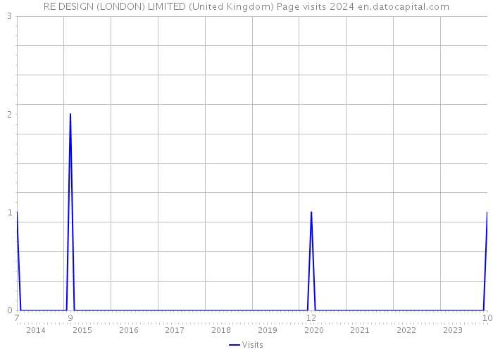 RE DESIGN (LONDON) LIMITED (United Kingdom) Page visits 2024 