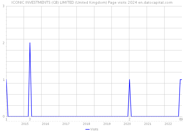 ICONIC INVESTMENTS (GB) LIMITED (United Kingdom) Page visits 2024 