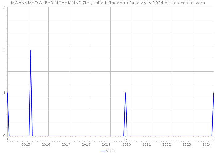 MOHAMMAD AKBAR MOHAMMAD ZIA (United Kingdom) Page visits 2024 