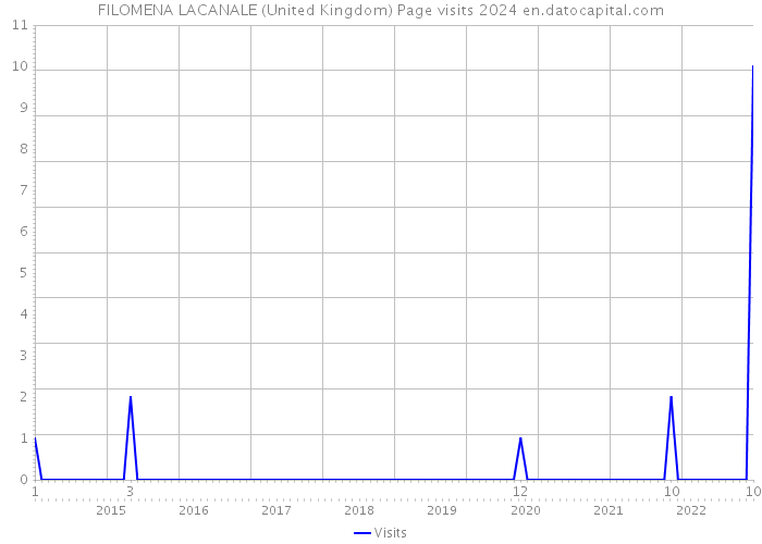 FILOMENA LACANALE (United Kingdom) Page visits 2024 