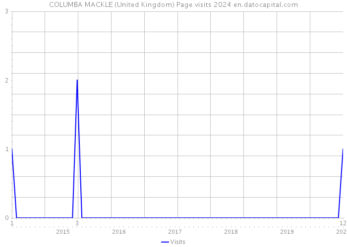 COLUMBA MACKLE (United Kingdom) Page visits 2024 