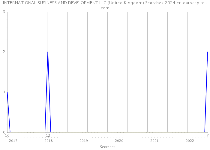 INTERNATIONAL BUSINESS AND DEVELOPMENT LLC (United Kingdom) Searches 2024 