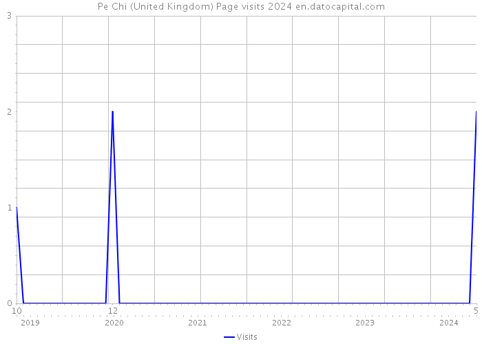 Pe Chi (United Kingdom) Page visits 2024 