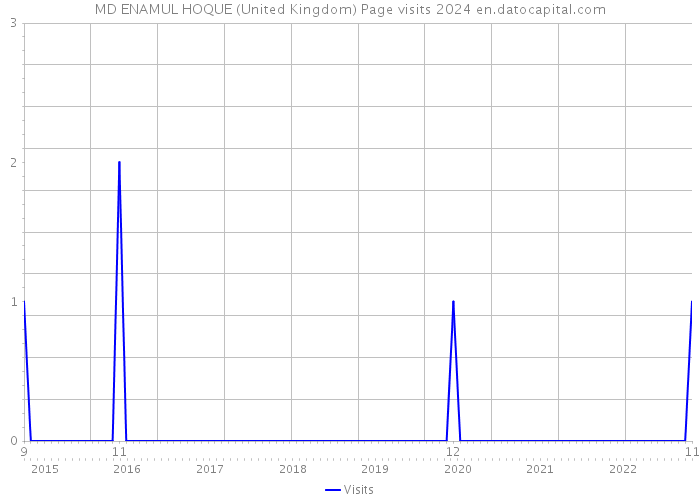 MD ENAMUL HOQUE (United Kingdom) Page visits 2024 